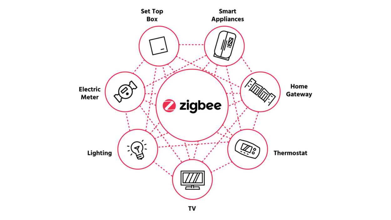 Zigbee-loggan omgiven av produktkategorier