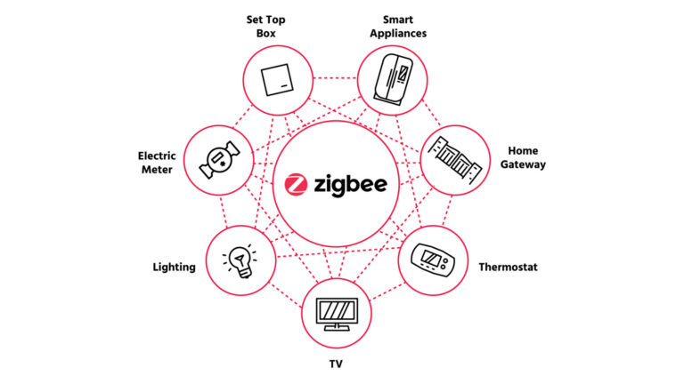 Zigbee-loggan omgiven av produktkategorier